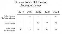 A grid comprised of scores Polish Hill has acquired. They're all 95 and above yo.