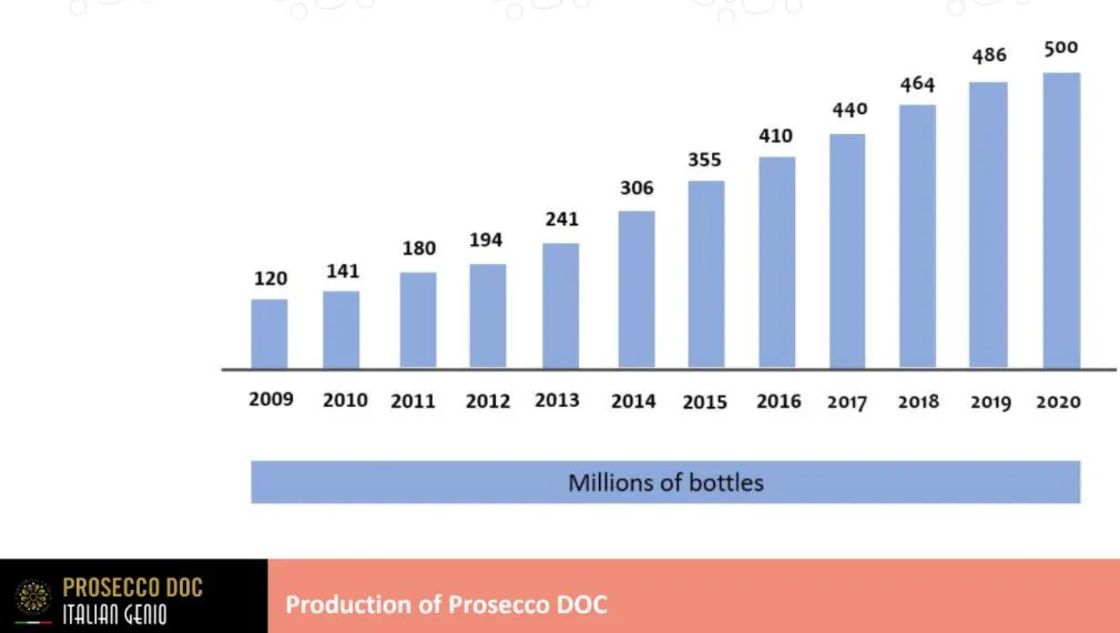 Prosecco DOC Production over the years charted